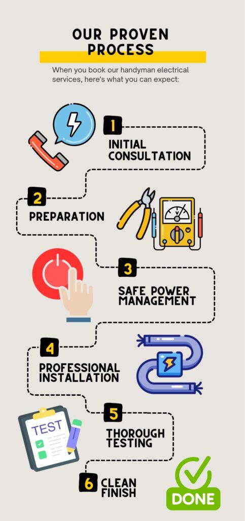 Our Proven Process