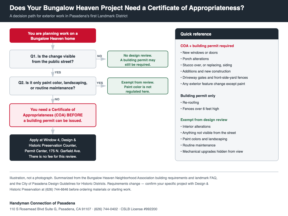 https://www.handymanconnection.net/pasadena/wp-content/uploads/sites/39/2026/08/bungalow-heaven-certificate-of-appropriateness-decision-chart.png