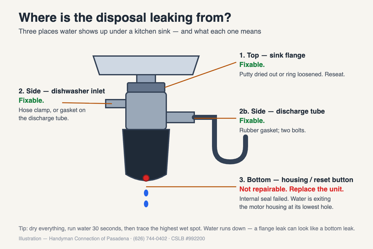 https://www.handymanconnection.net/pasadena/wp-content/uploads/sites/39/2026/09/garbage-disposal-leak-points-diagram-pasadena.png