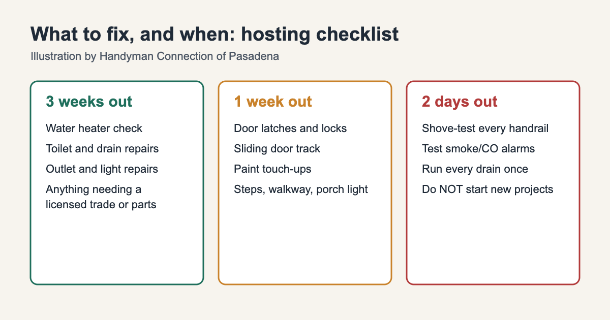 https://www.handymanconnection.net/pasadena/wp-content/uploads/sites/39/2026/09/holiday-guest-repair-timeline-pasadena.png
