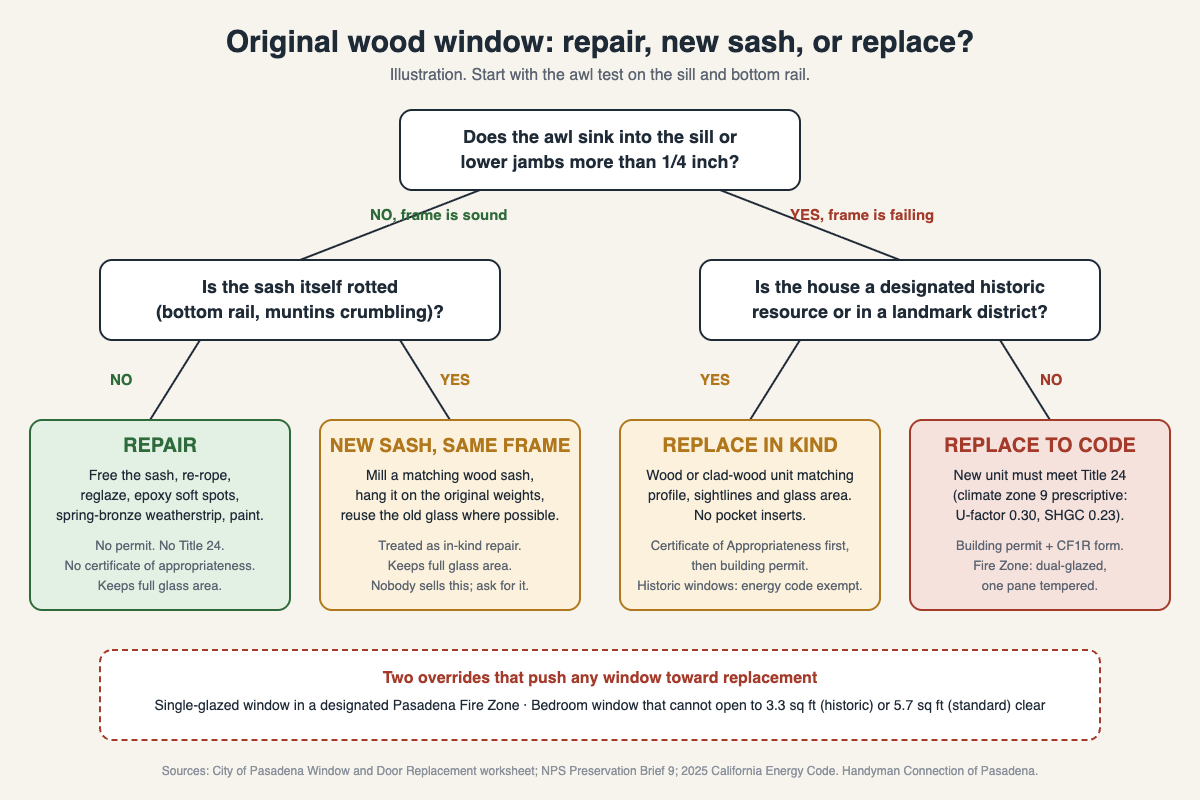 https://www.handymanconnection.net/pasadena/wp-content/uploads/sites/39/2026/09/wood-window-repair-or-replace-decision-tree-pasadena.png