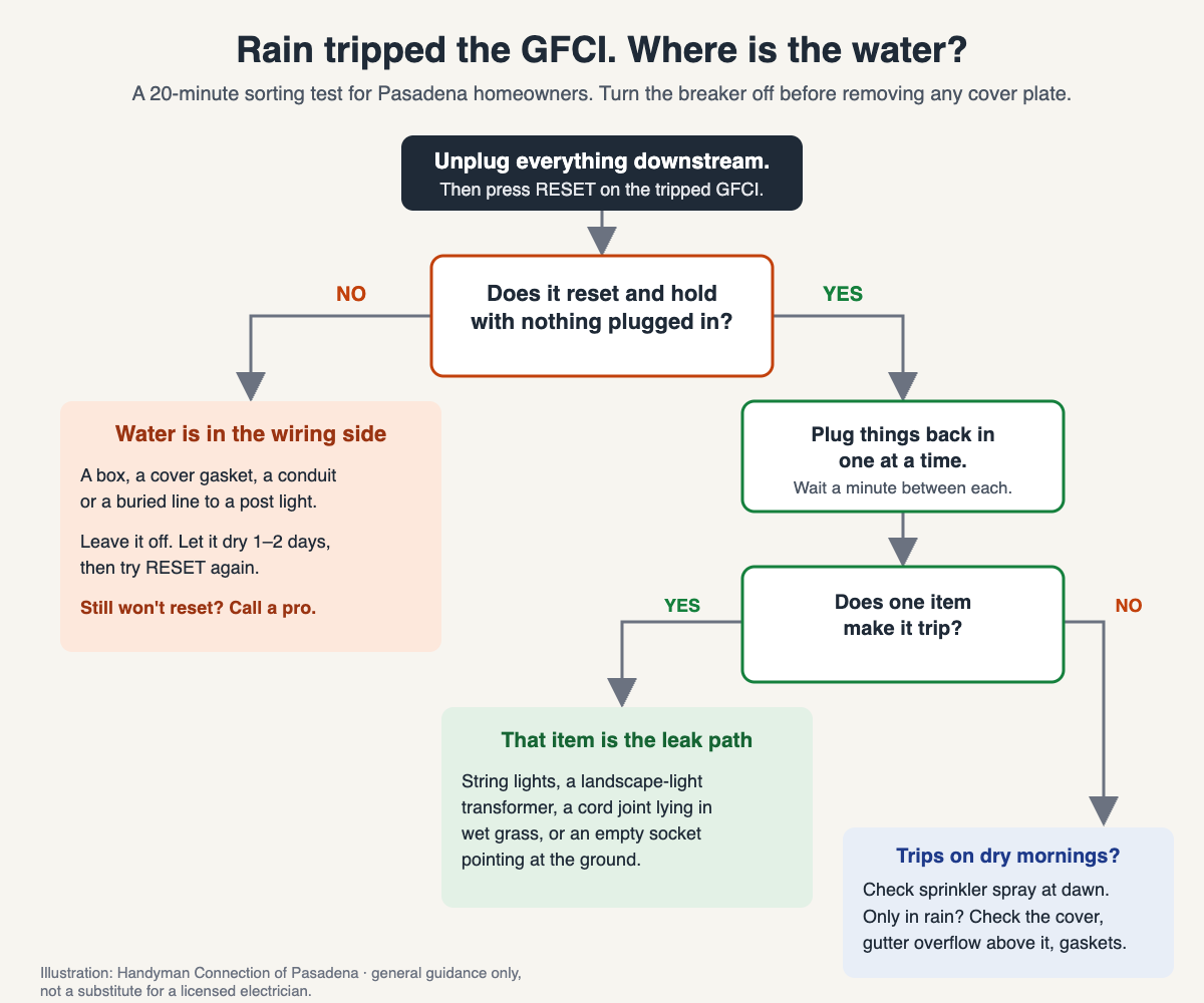 https://www.handymanconnection.net/pasadena/wp-content/uploads/sites/39/2026/10/gfci-rain-trip-troubleshooting-flowchart.png